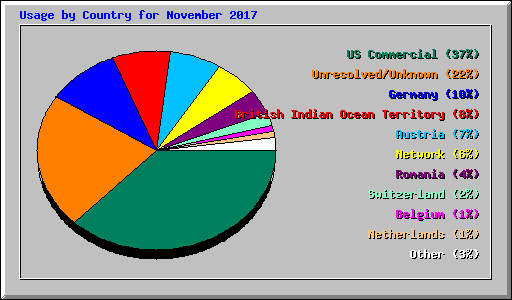 Usage by Country for November 2017