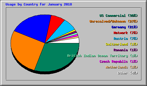 Usage by Country for January 2018