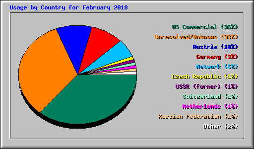 Usage by Country for February 2018