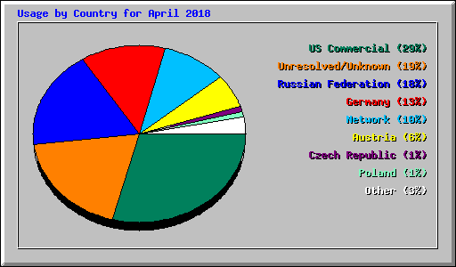 Usage by Country for April 2018