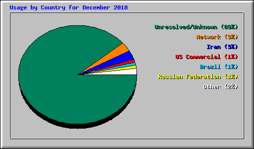 Usage by Country for December 2018