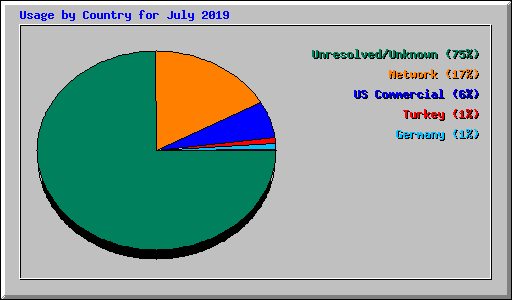 Usage by Country for July 2019