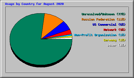 Usage by Country for August 2020