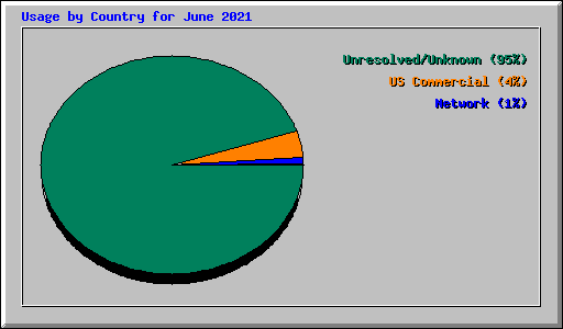 Usage by Country for June 2021