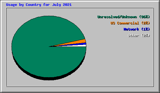 Usage by Country for July 2021