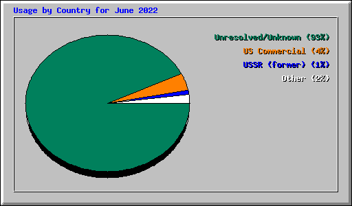 Usage by Country for June 2022