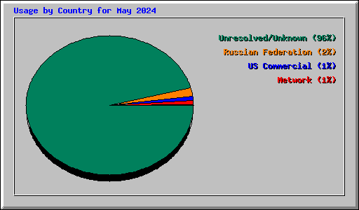 Usage by Country for May 2024