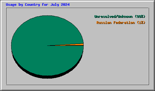 Usage by Country for July 2024