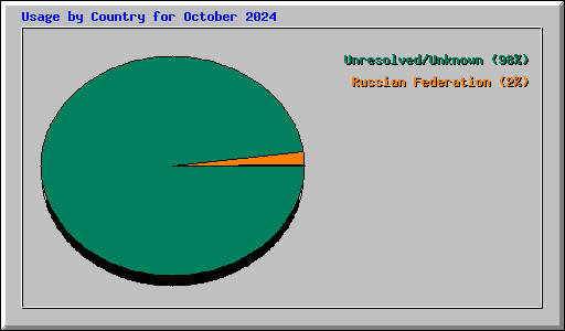 Usage by Country for October 2024