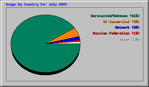 Usage by Country for July 2025