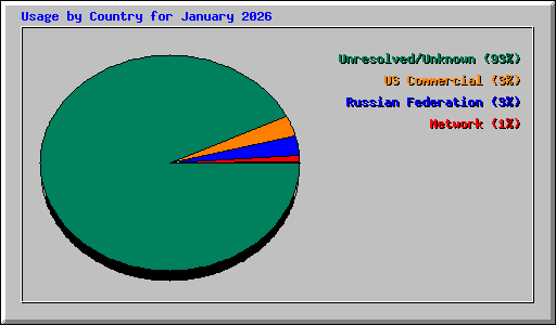 Usage by Country for January 2026