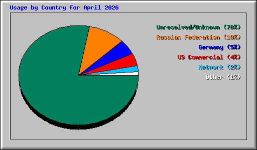 Usage by Country for April 2026