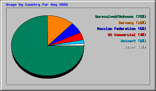 Usage by Country for May 2026