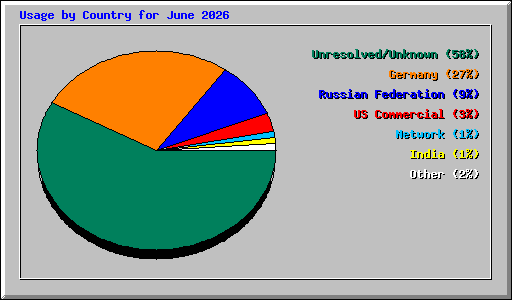 Usage by Country for June 2026