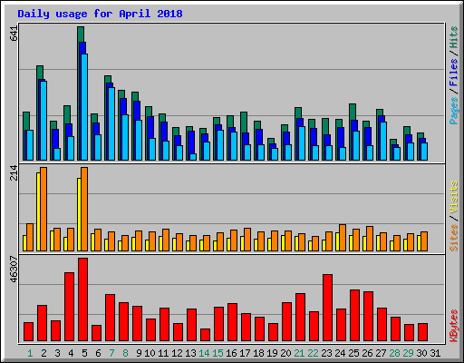 Daily usage for April 2018