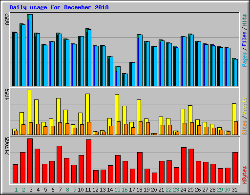 Daily usage for December 2018