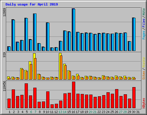 Daily usage for April 2019