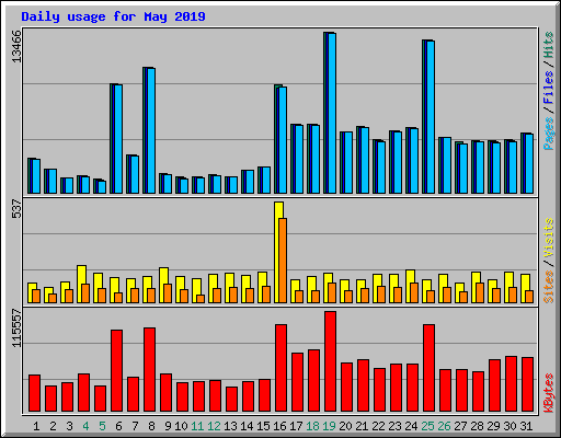 Daily usage for May 2019