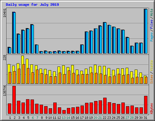 Daily usage for July 2019