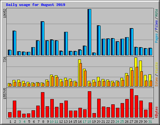 Daily usage for August 2019