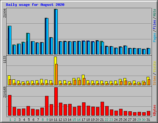 Daily usage for August 2020