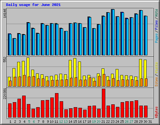 Daily usage for June 2021