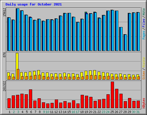 Daily usage for October 2021