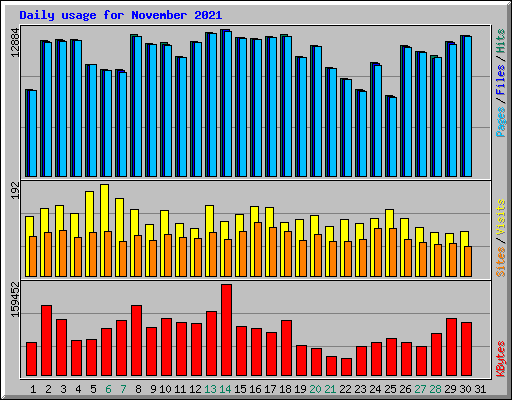 Daily usage for November 2021