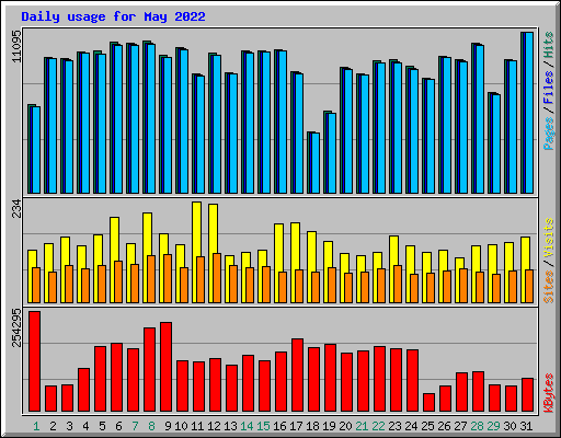 Daily usage for May 2022