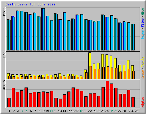 Daily usage for June 2022