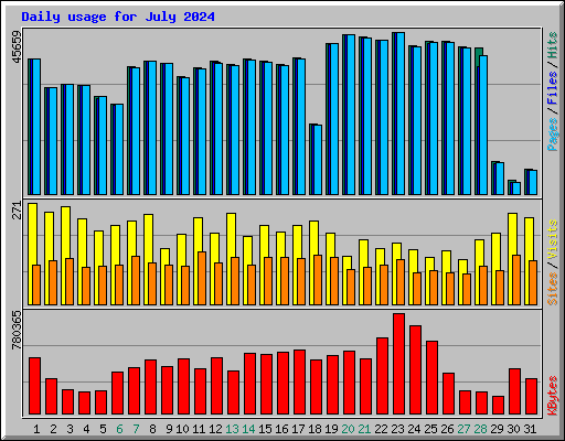 Daily usage for July 2024