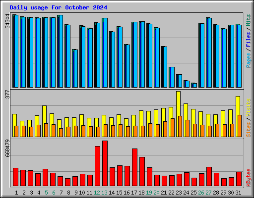 Daily usage for October 2024