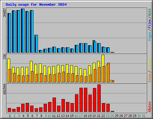 Daily usage for November 2024