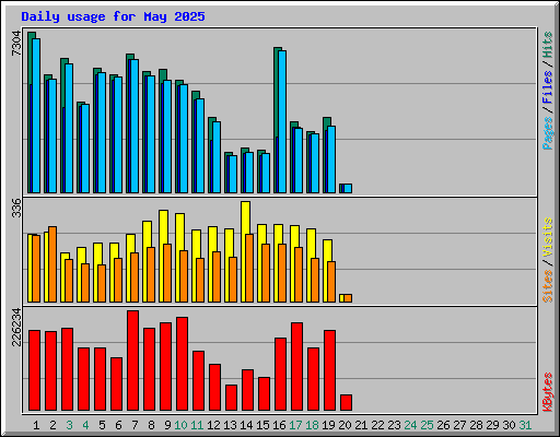 Daily usage for May 2025