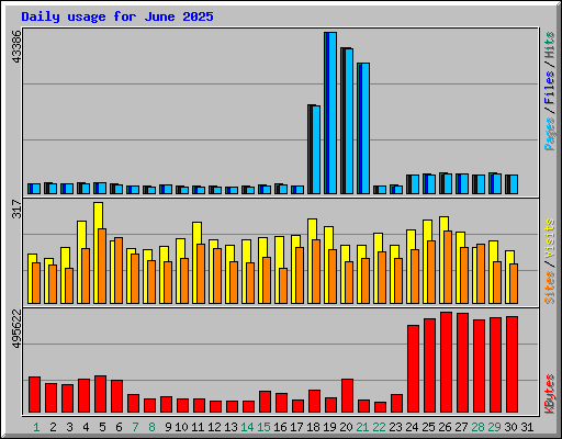 Daily usage for June 2025