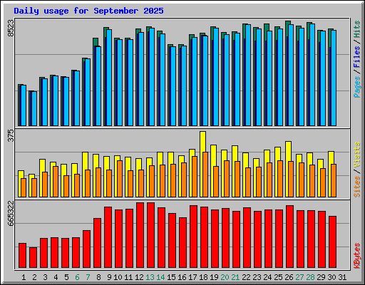 Daily usage for September 2025