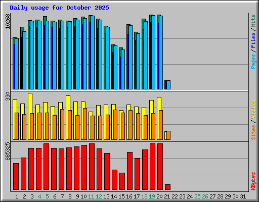 Daily usage for October 2025