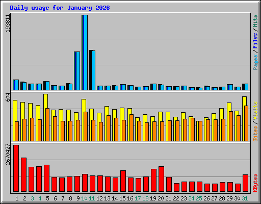 Daily usage for January 2026