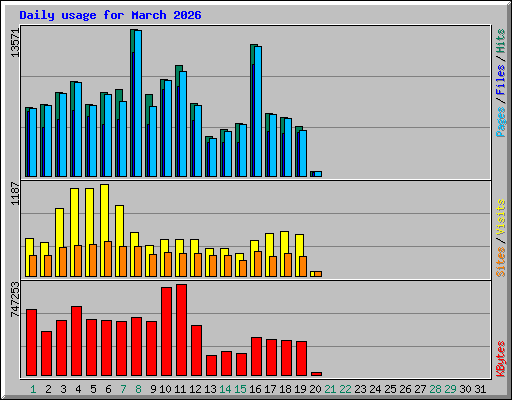 Daily usage for March 2026