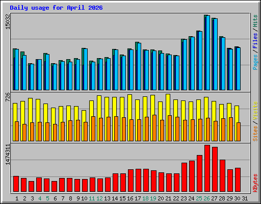 Daily usage for April 2026