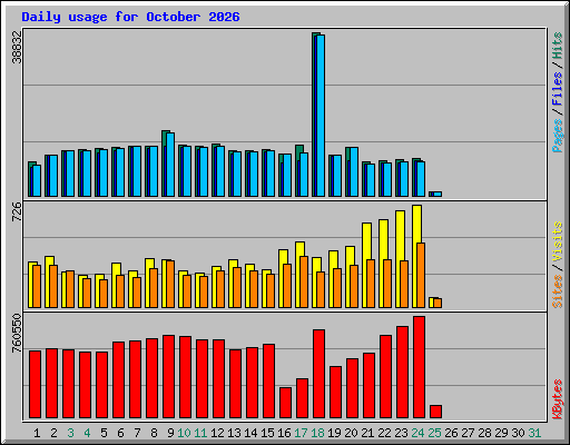 Daily usage for October 2026