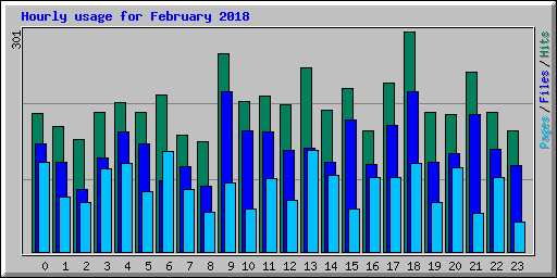 Hourly usage for February 2018