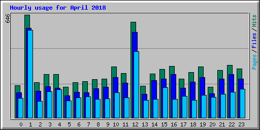 Hourly usage for April 2018