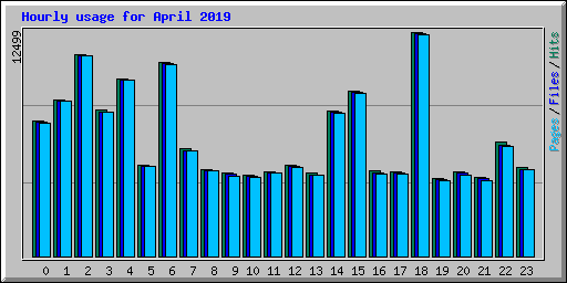 Hourly usage for April 2019