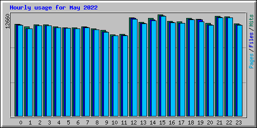 Hourly usage for May 2022