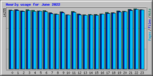 Hourly usage for June 2022