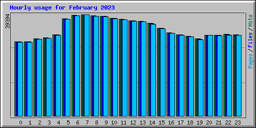 Hourly usage for February 2023