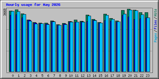 Hourly usage for May 2026
