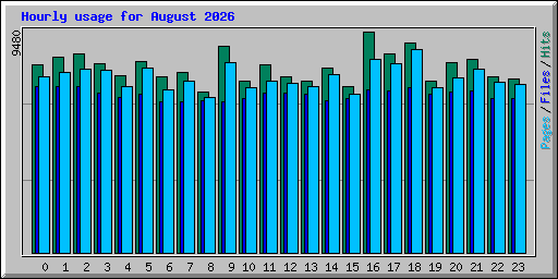 Hourly usage for August 2026