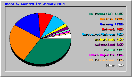 Usage by Country for January 2014